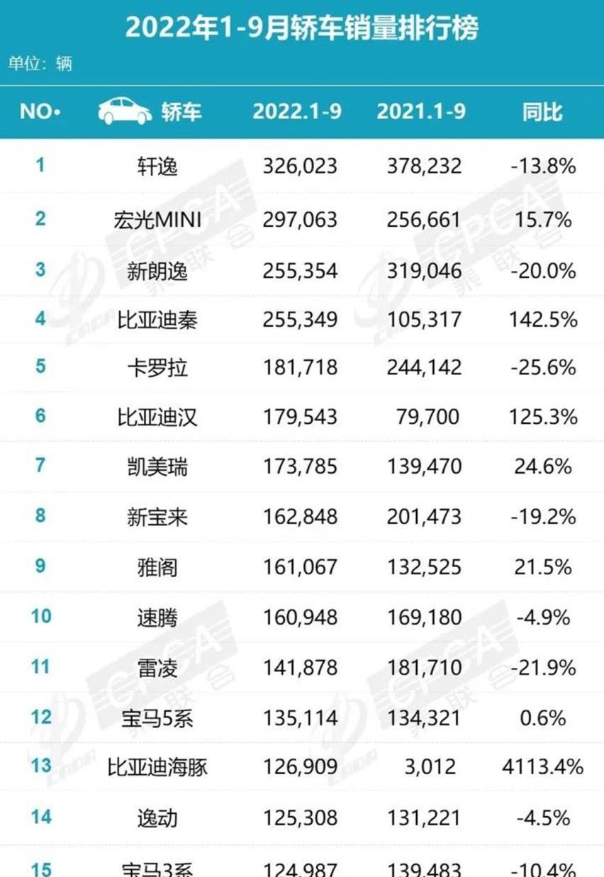 比亚迪,汉,雅阁,卡罗拉,轩逸