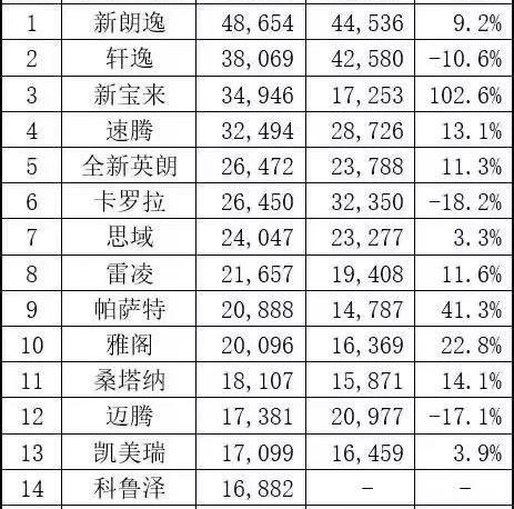 长安,卡罗拉,丰田,雅阁,本田