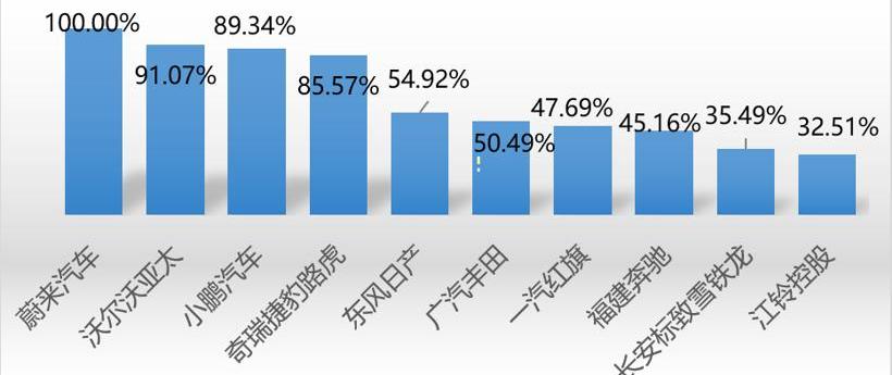 小鹏,红旗,蔚来,奔驰,宝马