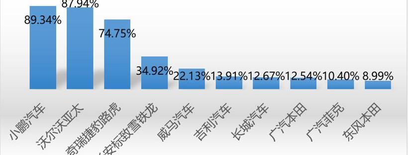 小鹏,红旗,蔚来,奔驰,宝马