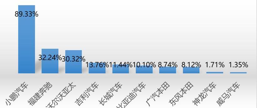 小鹏,红旗,蔚来,奔驰,宝马