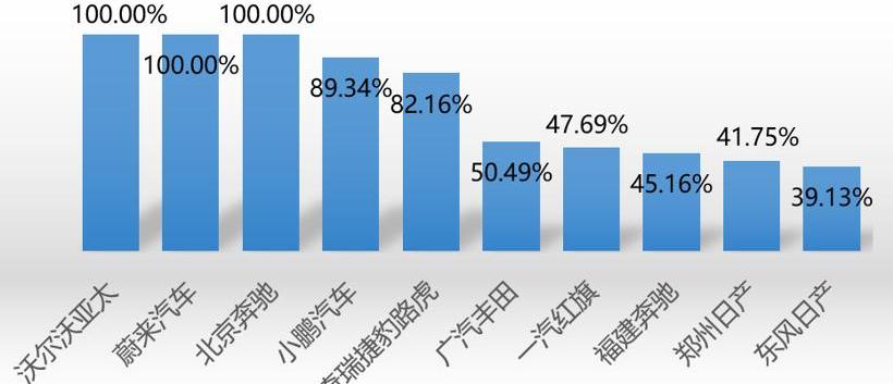 小鹏,红旗,蔚来,奔驰,宝马