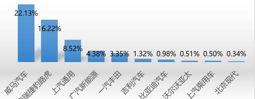 小鹏,红旗,蔚来,奔驰,宝马