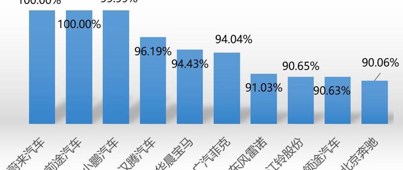 小鹏,红旗,蔚来,奔驰,宝马