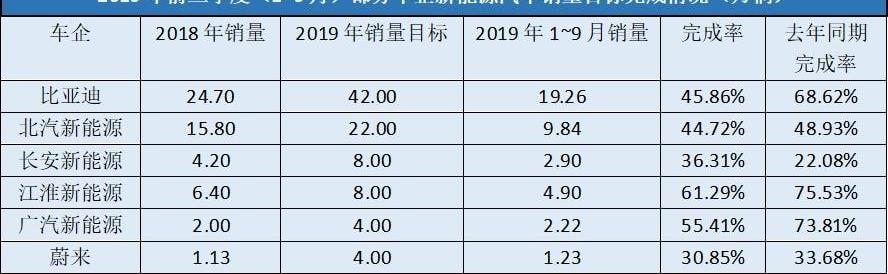 比亚迪,江淮,长安,特斯拉,蔚来