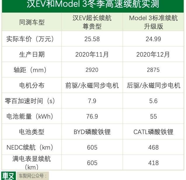 汉,Model 3,比亚迪,特斯拉,蔚来