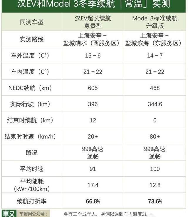 汉,Model 3,比亚迪,特斯拉,蔚来