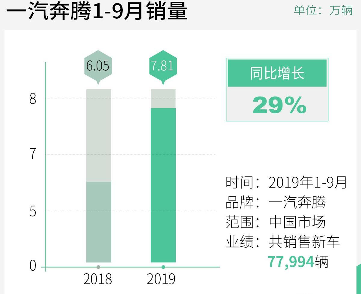 奔腾,一汽,北京,星途