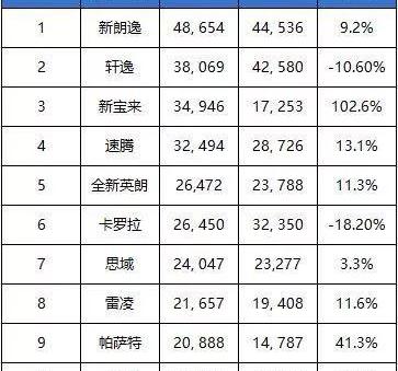 朗逸,大众,宝来,探岳,轩逸