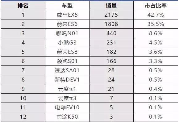 蔚来,特斯拉,云度,小鹏,小鹏G3