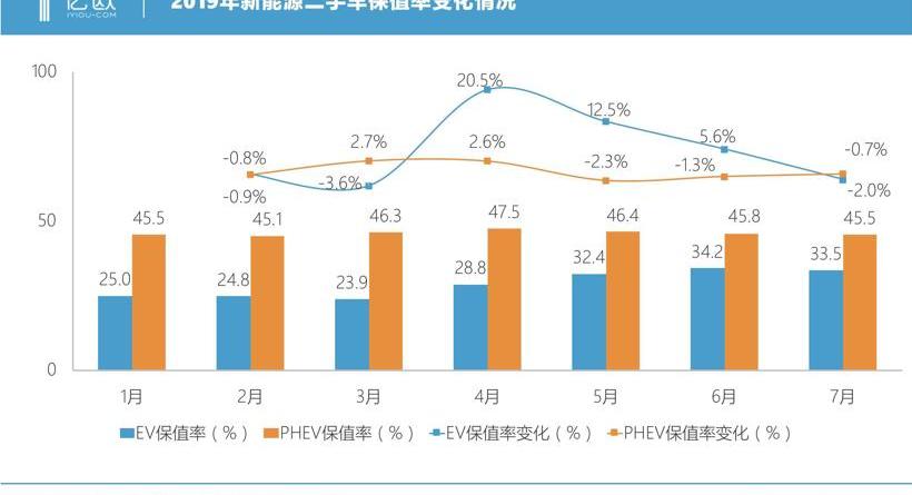 比亚迪,蔚来