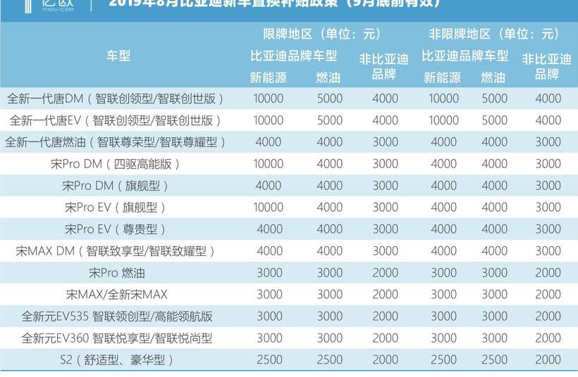 比亚迪,蔚来