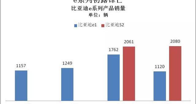 比亚迪,北京,比亚迪e2,特斯拉,比亚迪e3