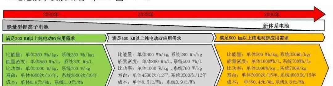 发现