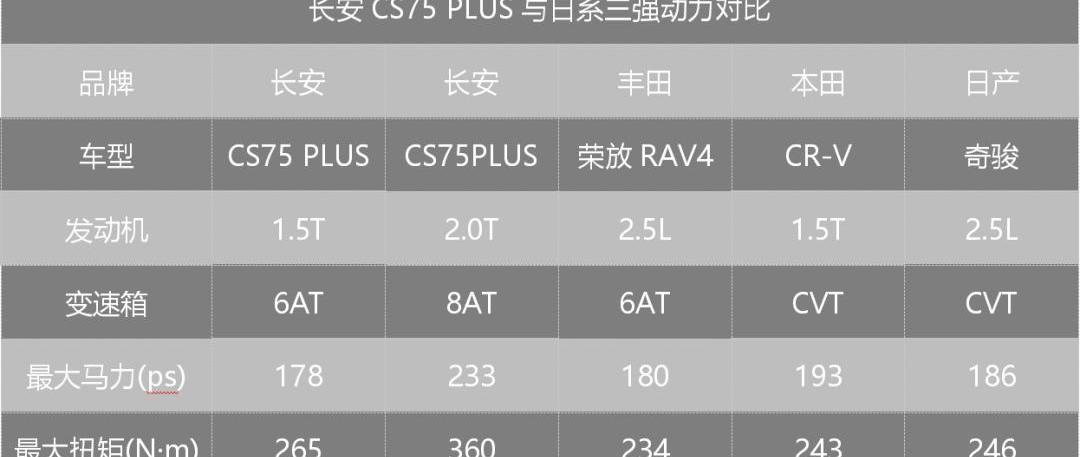 长安,长安CS75,长安CS75PLUS,本田,发现