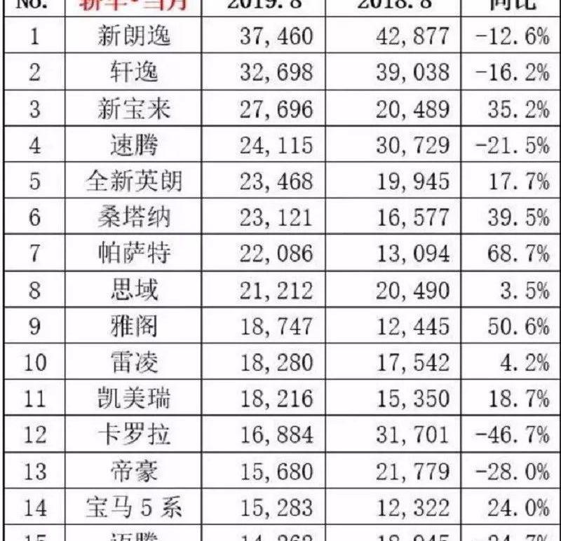 卡罗拉,本田,比亚迪,大众,桑塔纳