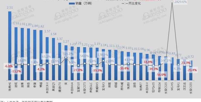 轩逸,卡罗拉,哈弗,哈弗H6,宝马