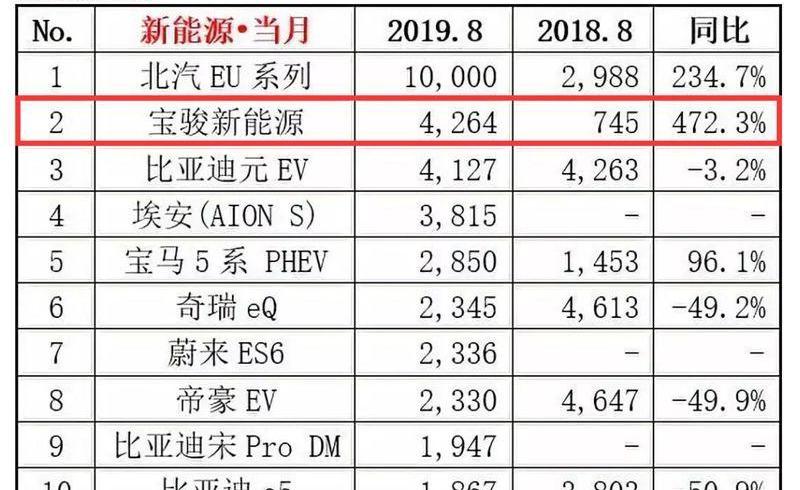 宝骏,发现,奇瑞,宝马5系,宝马