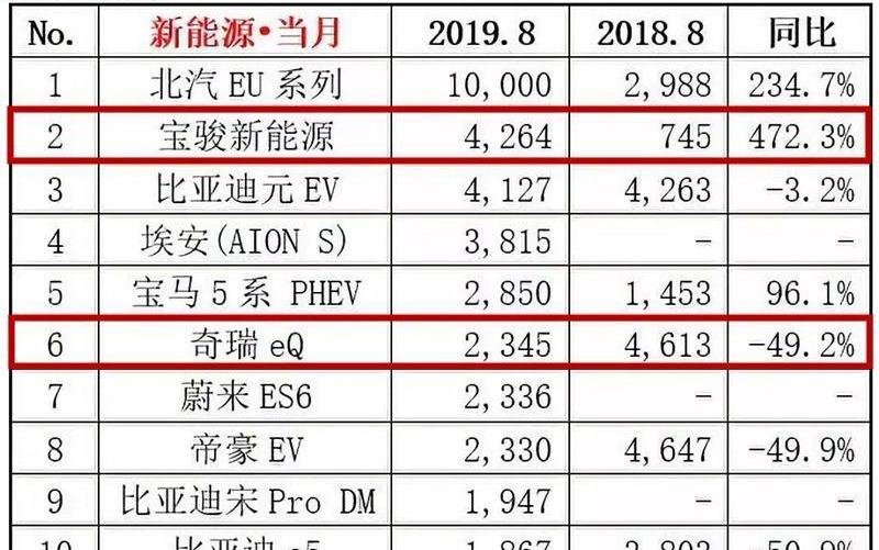 宝骏,发现,奇瑞,宝马5系,宝马
