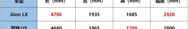 爱驰,爱驰U5,现代,广汽集团,发现