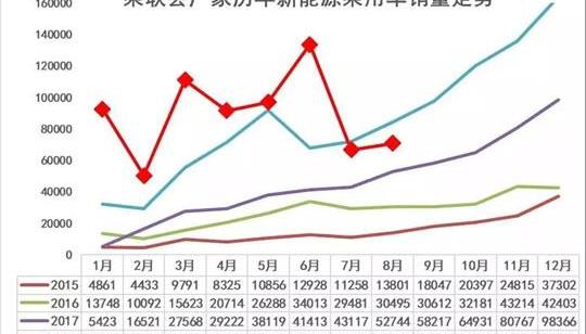 蔚来,比亚迪,宝骏,蔚来ES6