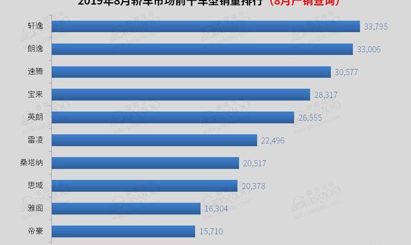 卡罗拉,奔驰,轩逸,凌派,捷达