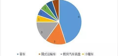 东风,江铃,飞驰,金龙