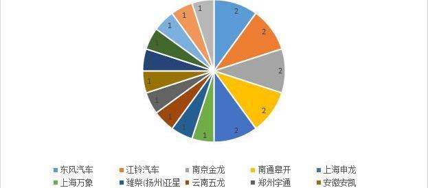 东风,江铃,飞驰,金龙