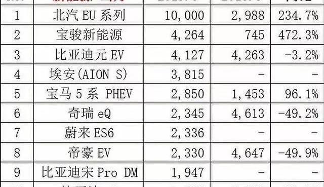 蔚来,小鹏,云度,宝马5系,宝马
