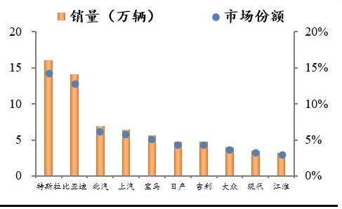 比亚迪,宝马,长城,江淮,特斯拉