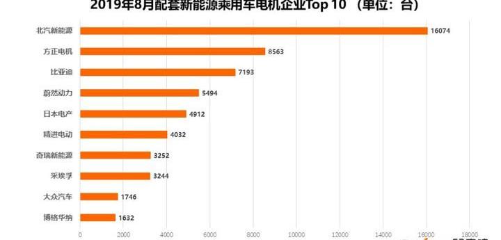 比亚迪,大众,帝豪,蔚来,宝骏