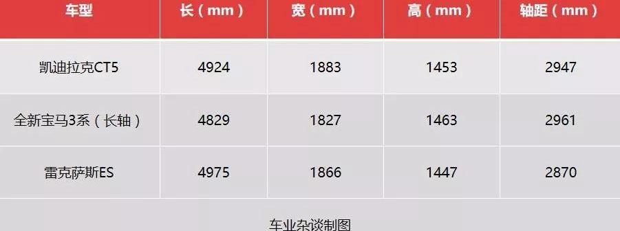 凯迪拉克,宝马,凯迪拉克CT5,宝马3系,雷克萨斯