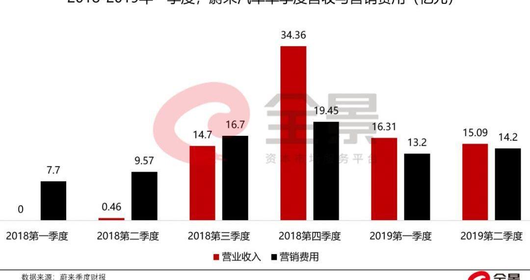 蔚来,特斯拉,蔚来ES8,汉,奥迪