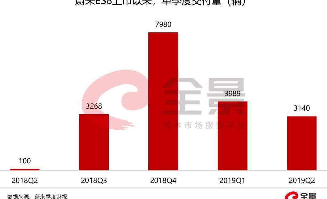 蔚来,特斯拉,蔚来ES8,汉,奥迪