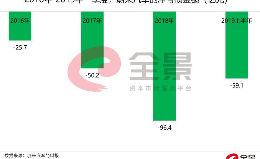 蔚来,特斯拉,蔚来ES8,汉,奥迪