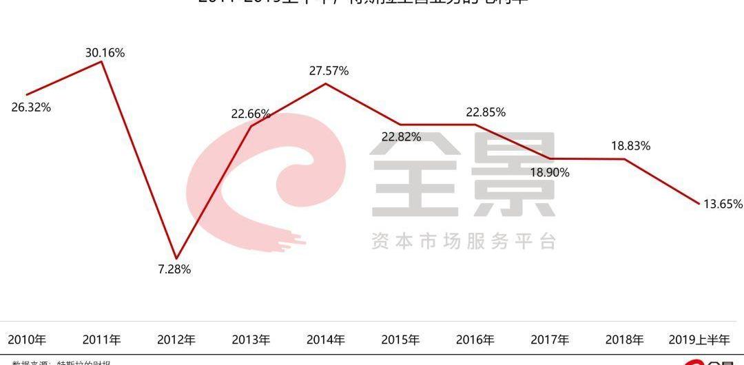 蔚来,特斯拉,蔚来ES8,汉,奥迪
