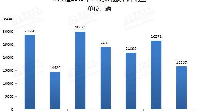 比亚迪,唐新能源,宋Pro新能源,轩逸,日产