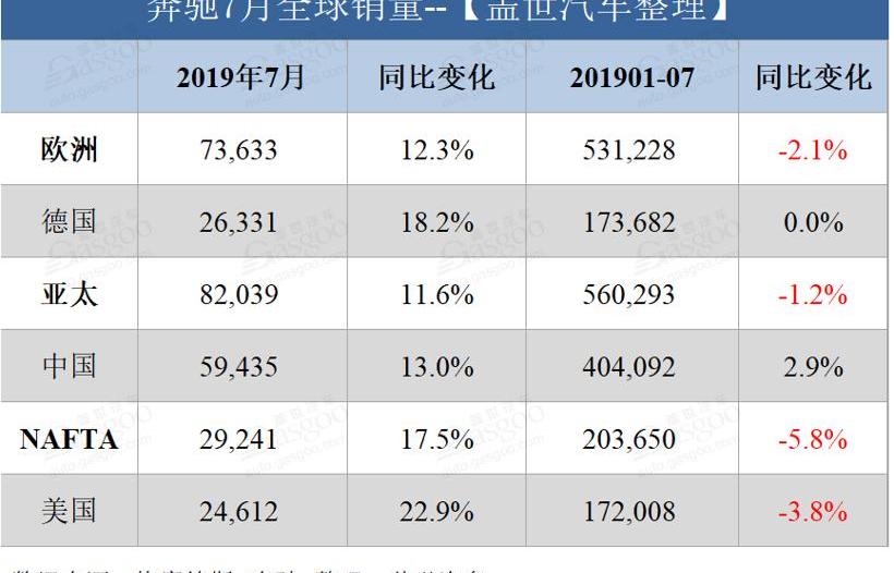 奔驰,奔驰S级,奔驰G级,奔驰A级