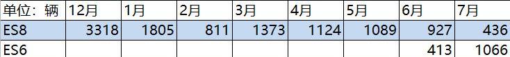 蔚来,蔚来ES8,蔚来ES6,小鹏,小鹏G3