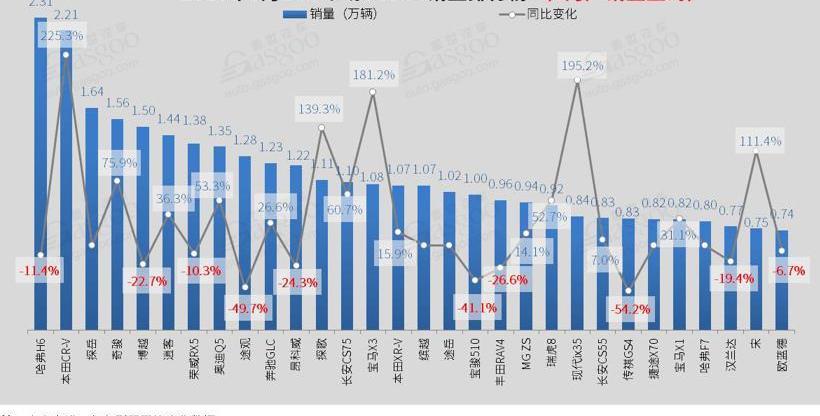 哈弗,哈弗H6,本田,英朗,卡罗拉