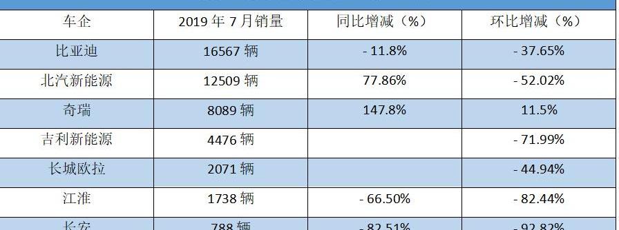 比亚迪,长安,江淮,鲸,长城