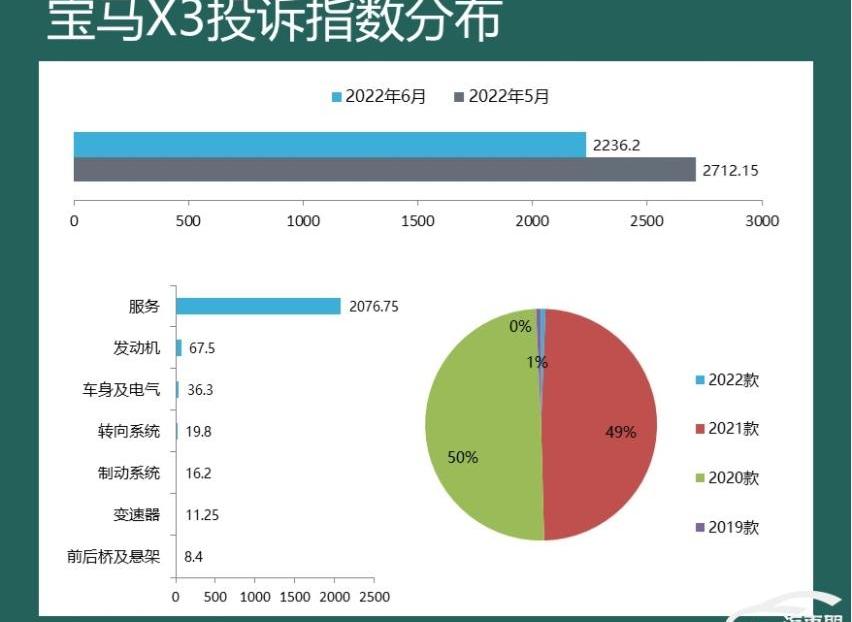 宝马,宝马X3,宝马5系,宋Pro新能源,远程