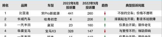 宝马,比亚迪,哈弗,丰田,皇冠