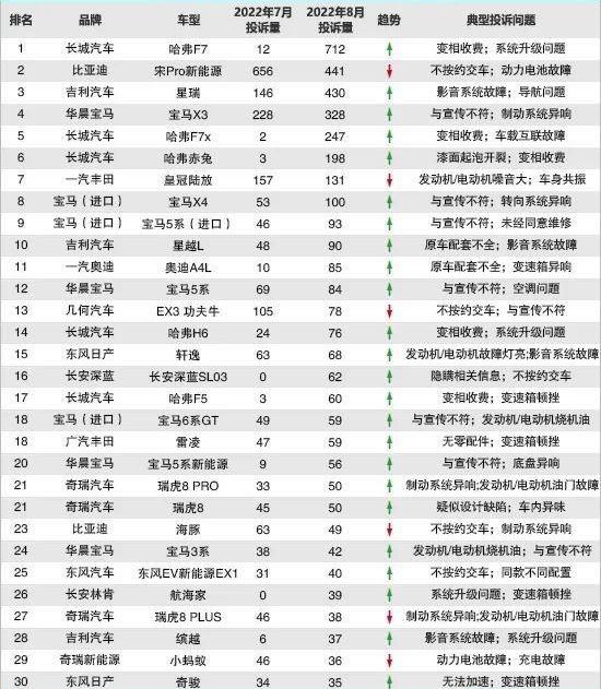 宝马,哈弗,丰田,长安,比亚迪