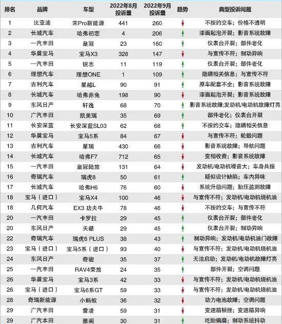 宝马,丰田,哈弗,奇骏,比亚迪