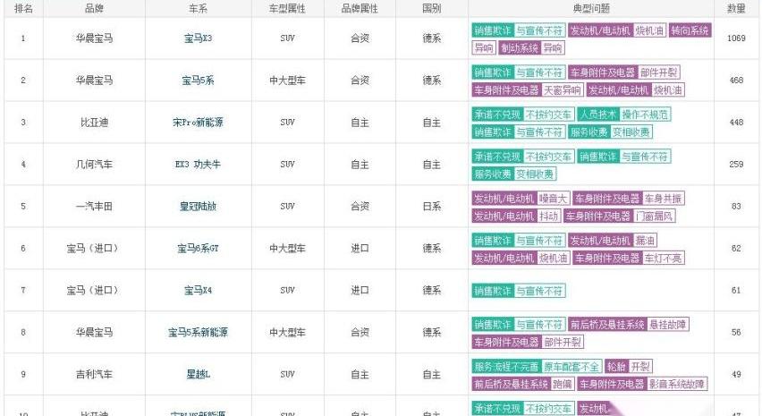 宝马,比亚迪,宝马5系,宝马X3,宝马6系GT