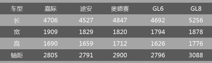 嘉际,奥德赛,别克,本田,别克GL8