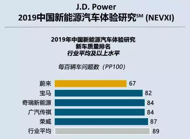 蔚来,江淮,特斯拉,沃尔沃,蔚来ES8