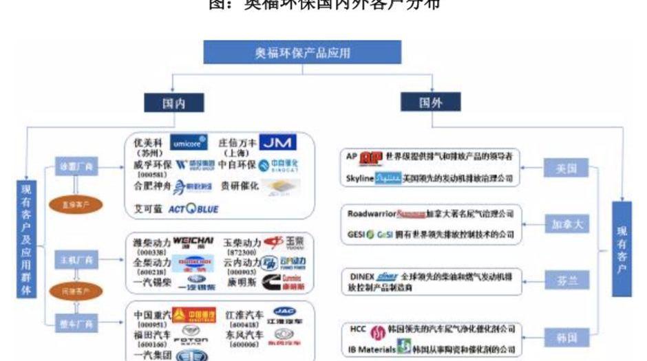 中国重汽,世纪,福田,东风,一汽