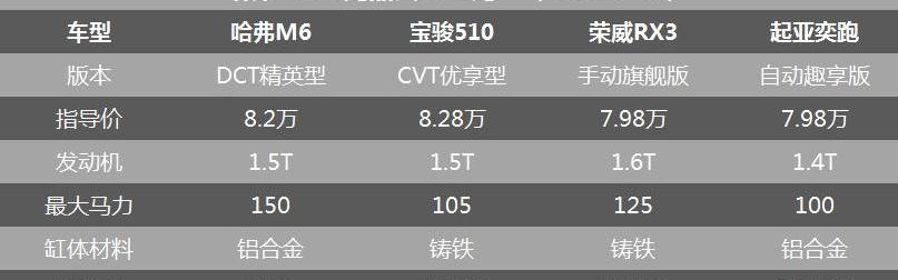 哈弗,哈弗M6,奕跑,荣威,荣威RX3